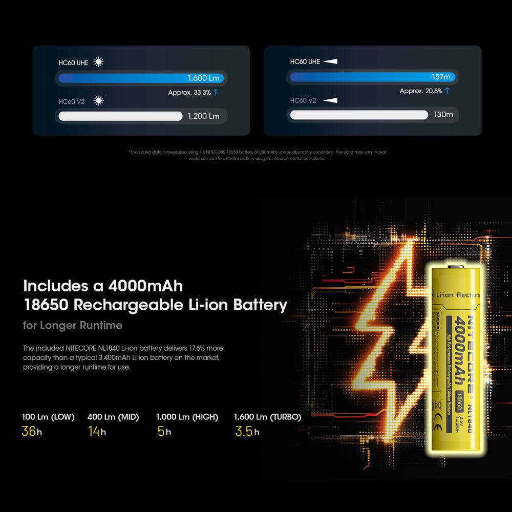 NITECORE HC60 UHE 1600 LUMEN USB-C RECHARGEABLE HEADLAMP TORCH