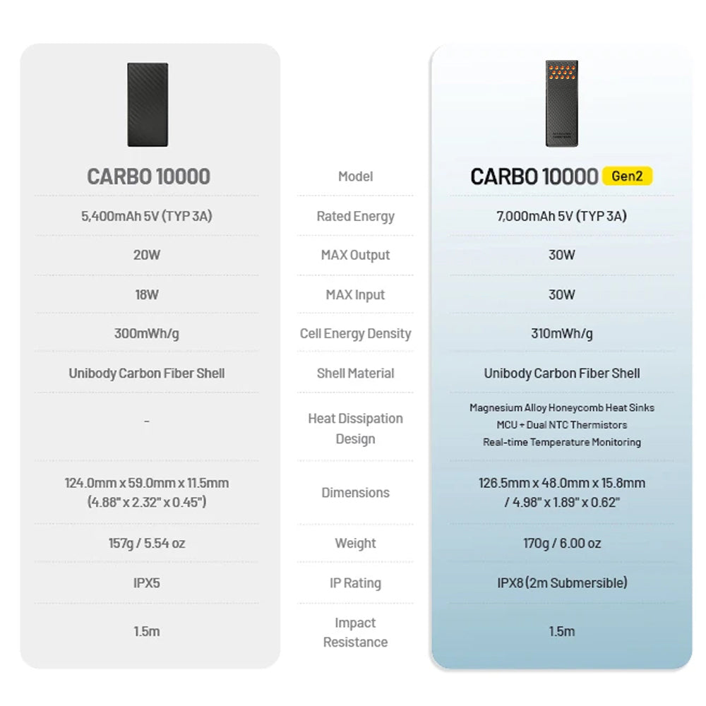 NITECORE 10,000MAH POWER BANK ULTRA LIGHTWEIGHT CARBON FIBER ENERGY BRICK