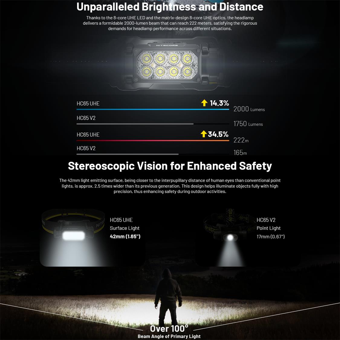 NITECORE 2000 LUMEN USB RECHARGEABLE LED HEADLAMP TORCH