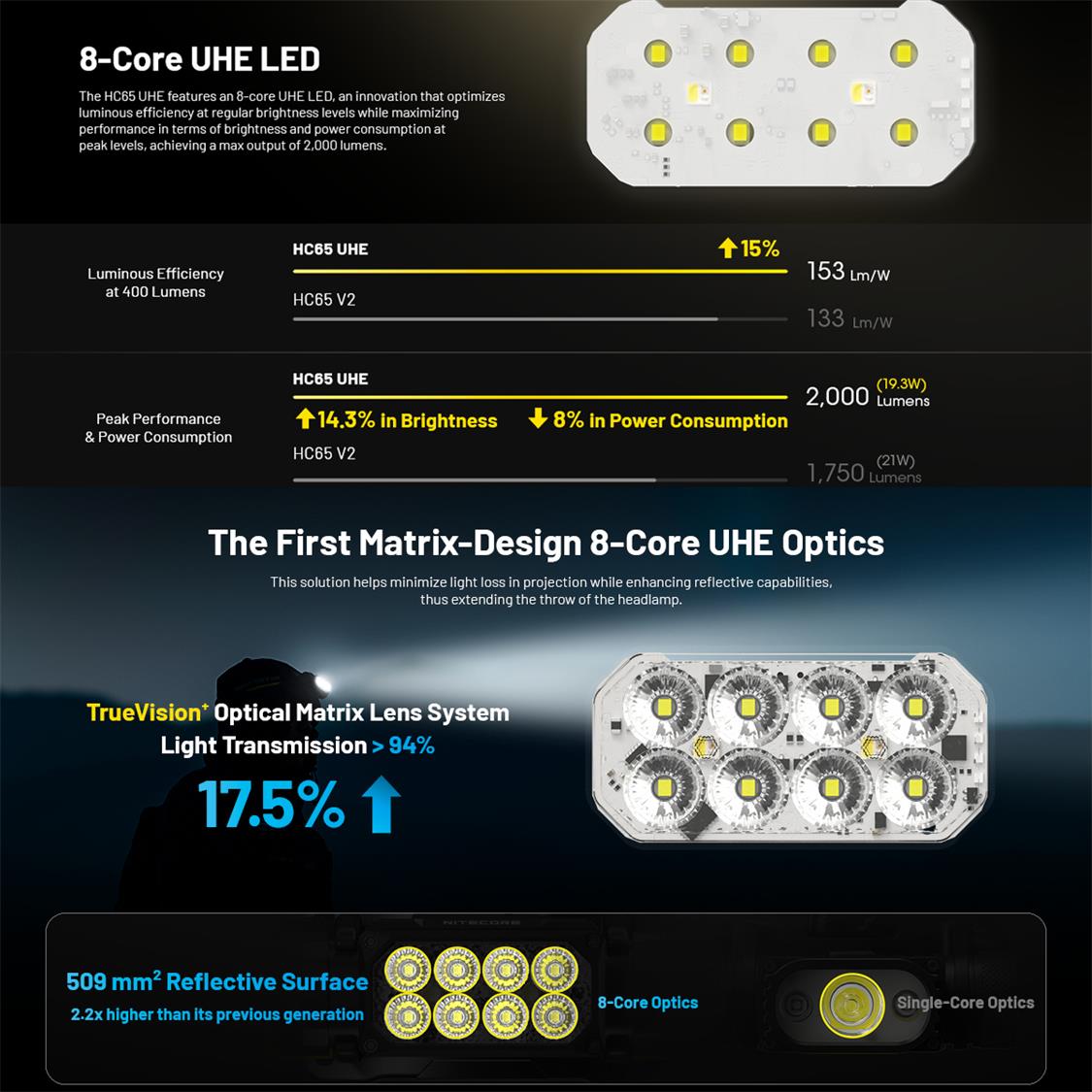 NITECORE 2000 LUMEN USB RECHARGEABLE LED HEADLAMP TORCH