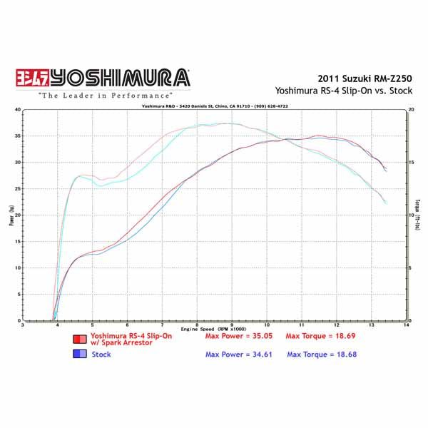 YM-218312D320 Yoshimura RS4 Slip-On (Stainless/aluminium with carbon fibre tip) for 2010-2018 Suzuki RMZ250 which comes with an AMA-approved sound insert installed, along with a 2 meter-Max insert in the box