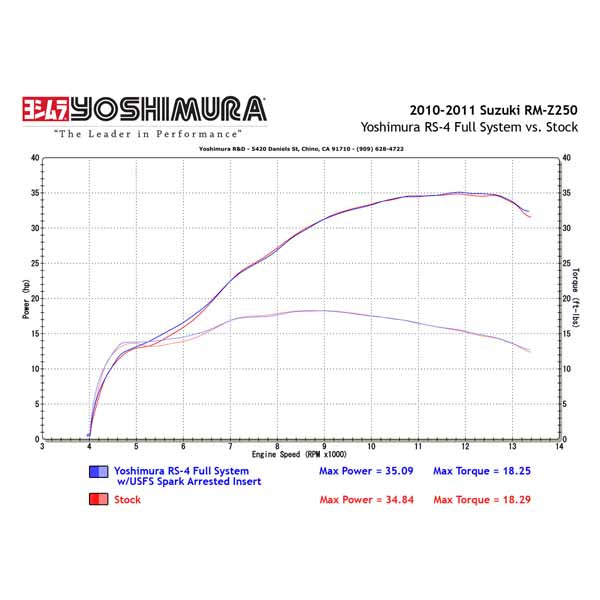 YM-218310D320 Dyno chart for Yoshimura RS-4 stainless/aluminium full system for 2010-2018 Suzuki RMZ250